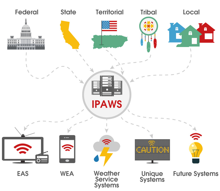 Federal, state, territorial, tribal, and local authorities all have the opportunity to use IPAWS to send alerts and warnings simultaneously through channels such as Emergency Alert System (EAS), Wireless Emergency Alerts (WEA), National Weather Service Dissemination Systems, including National Oceanic and Atmospheric Administration (NOAA) Weather Radio, unique Systems and future systems.